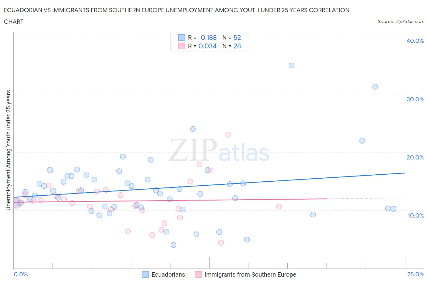 Ecuadorian vs Immigrants from Southern Europe Unemployment Among Youth under 25 years
