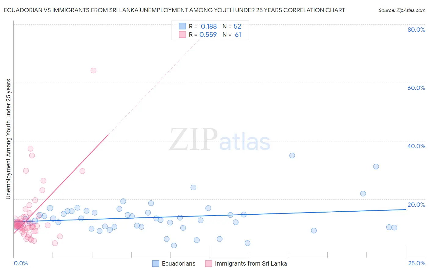 Ecuadorian vs Immigrants from Sri Lanka Unemployment Among Youth under 25 years