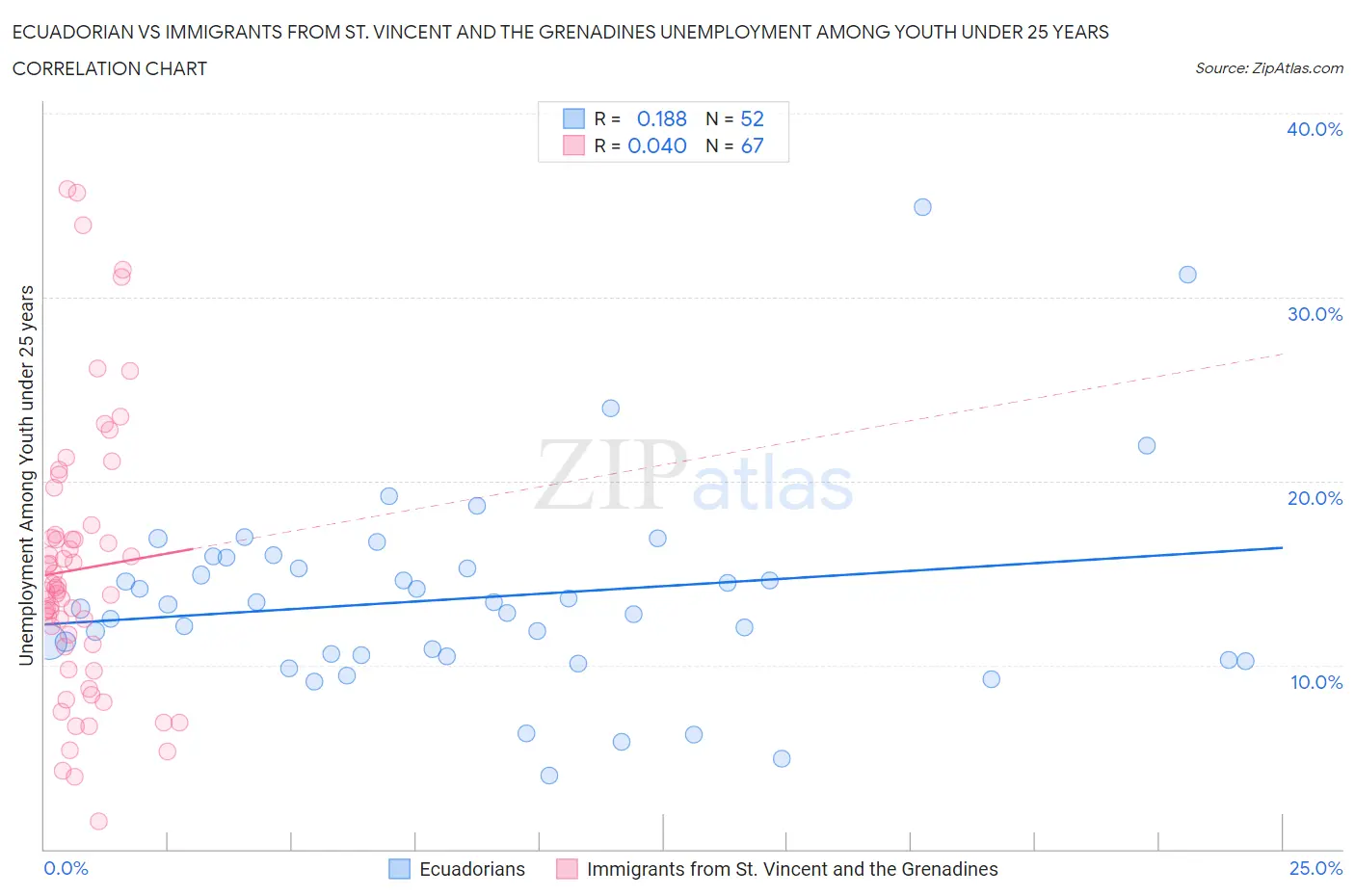 Ecuadorian vs Immigrants from St. Vincent and the Grenadines Unemployment Among Youth under 25 years