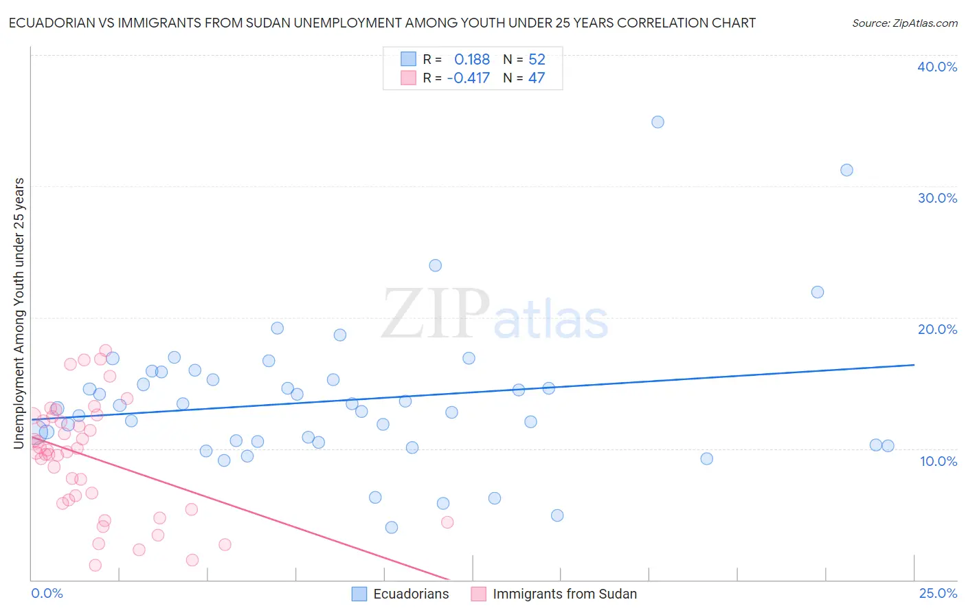 Ecuadorian vs Immigrants from Sudan Unemployment Among Youth under 25 years