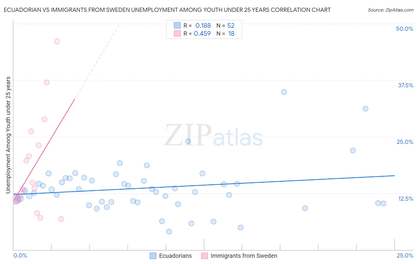 Ecuadorian vs Immigrants from Sweden Unemployment Among Youth under 25 years