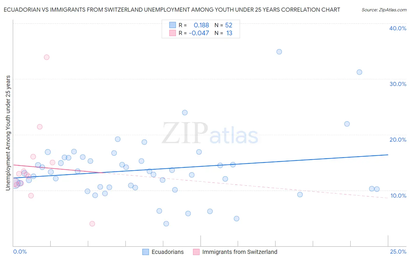 Ecuadorian vs Immigrants from Switzerland Unemployment Among Youth under 25 years