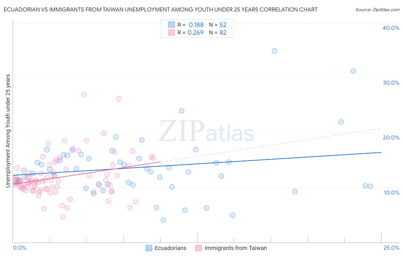 Ecuadorian vs Immigrants from Taiwan Unemployment Among Youth under 25 years