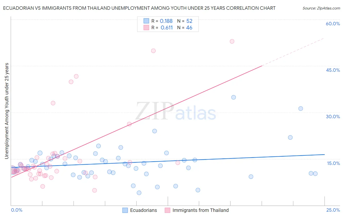 Ecuadorian vs Immigrants from Thailand Unemployment Among Youth under 25 years