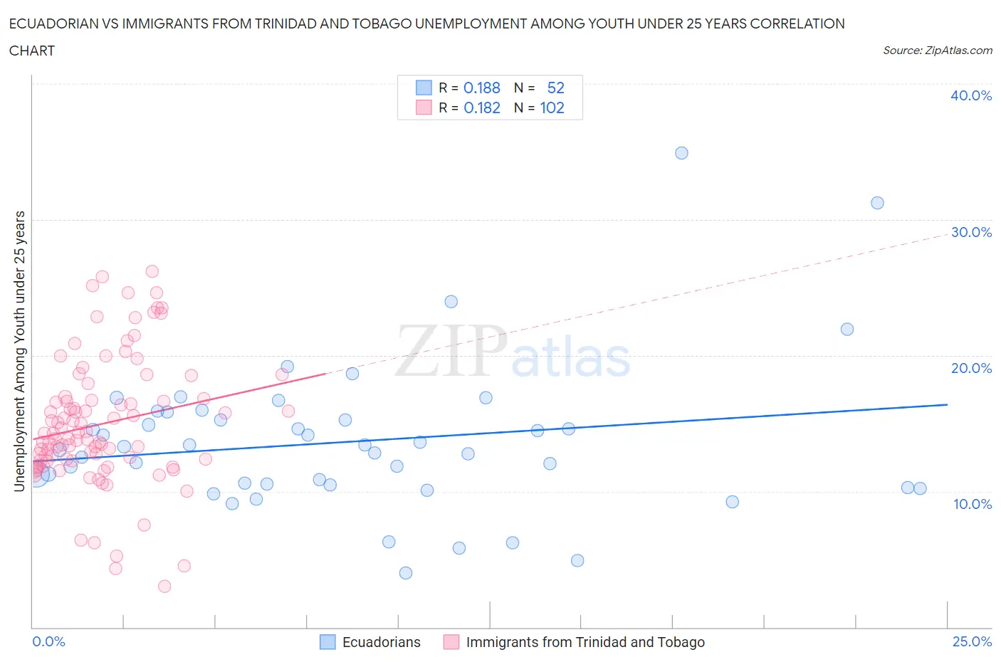 Ecuadorian vs Immigrants from Trinidad and Tobago Unemployment Among Youth under 25 years