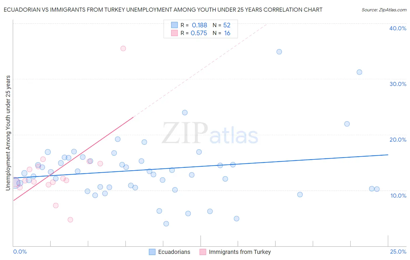 Ecuadorian vs Immigrants from Turkey Unemployment Among Youth under 25 years