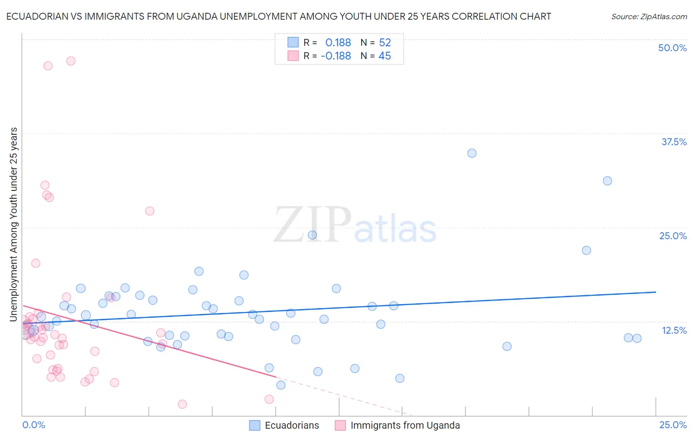 Ecuadorian vs Immigrants from Uganda Unemployment Among Youth under 25 years