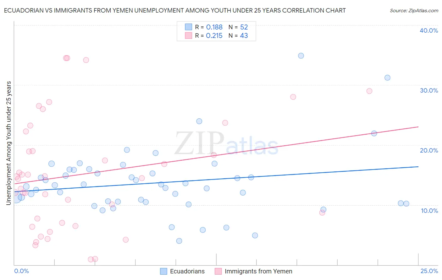 Ecuadorian vs Immigrants from Yemen Unemployment Among Youth under 25 years