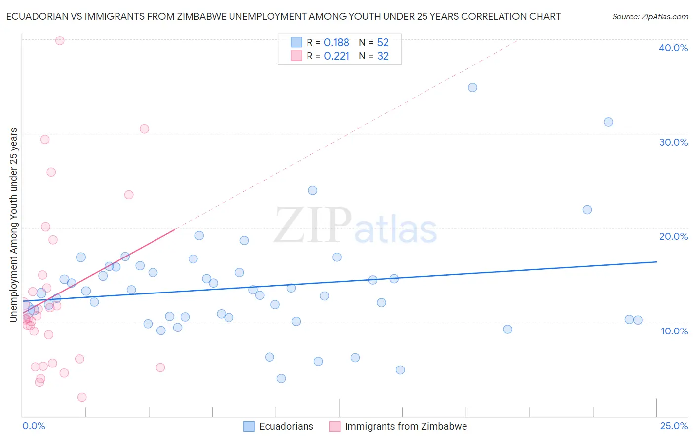 Ecuadorian vs Immigrants from Zimbabwe Unemployment Among Youth under 25 years