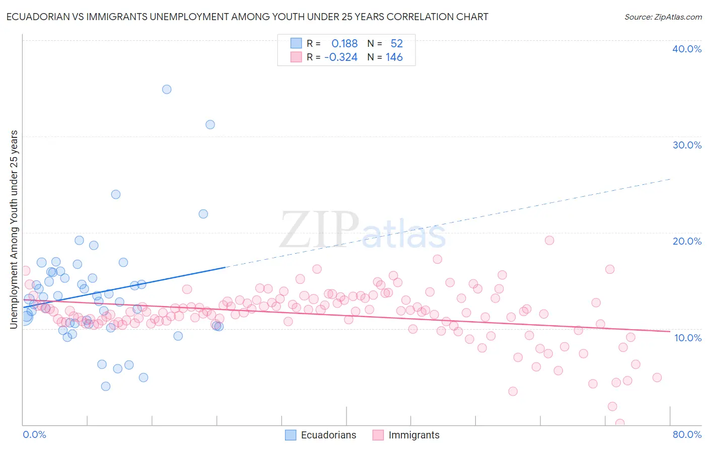 Ecuadorian vs Immigrants Unemployment Among Youth under 25 years
