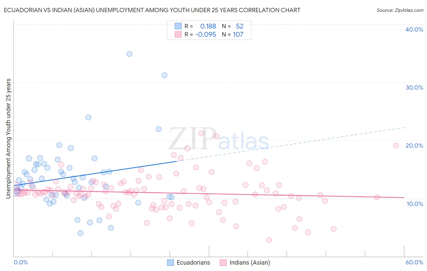 Ecuadorian vs Indian (Asian) Unemployment Among Youth under 25 years