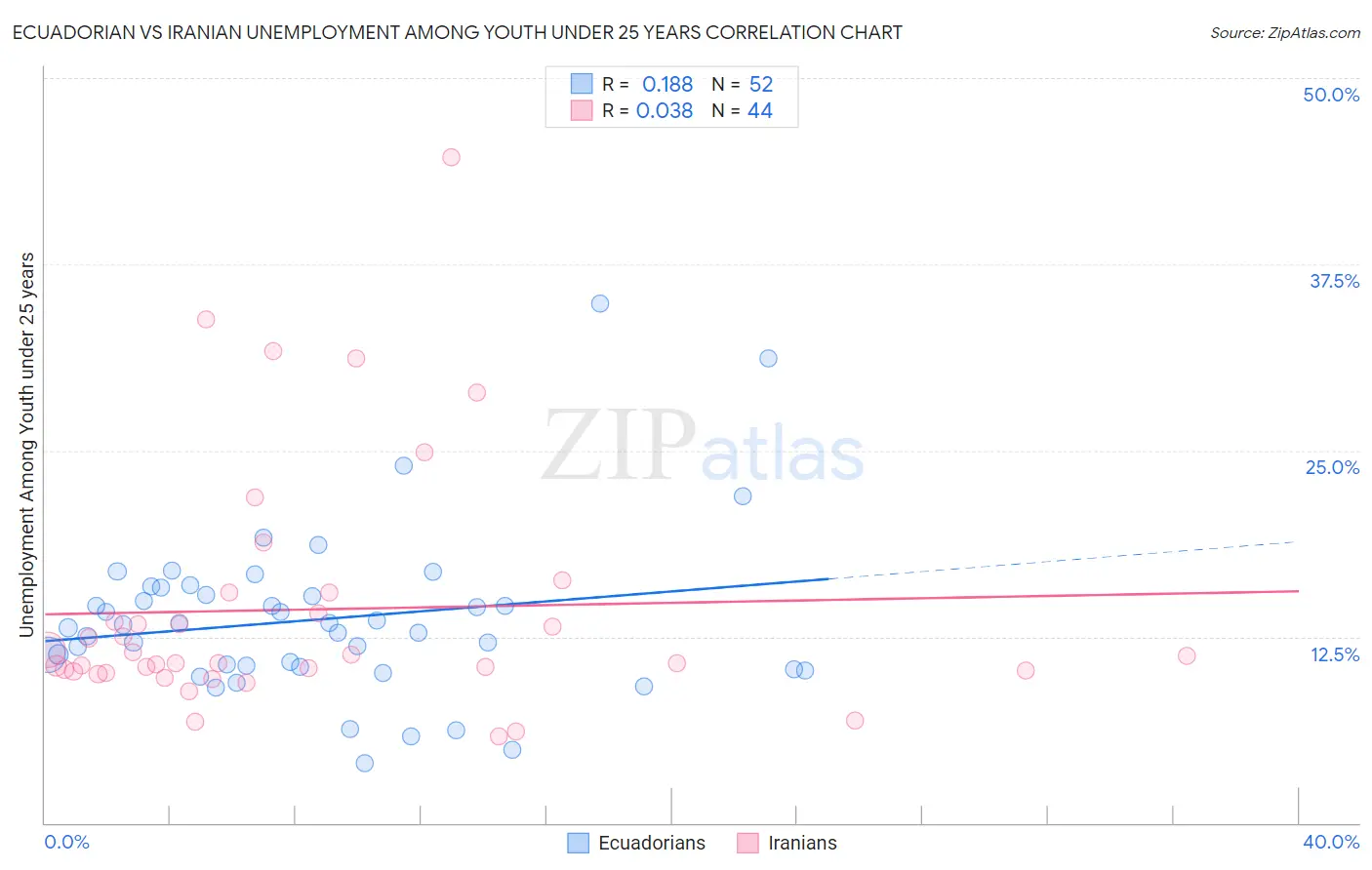 Ecuadorian vs Iranian Unemployment Among Youth under 25 years