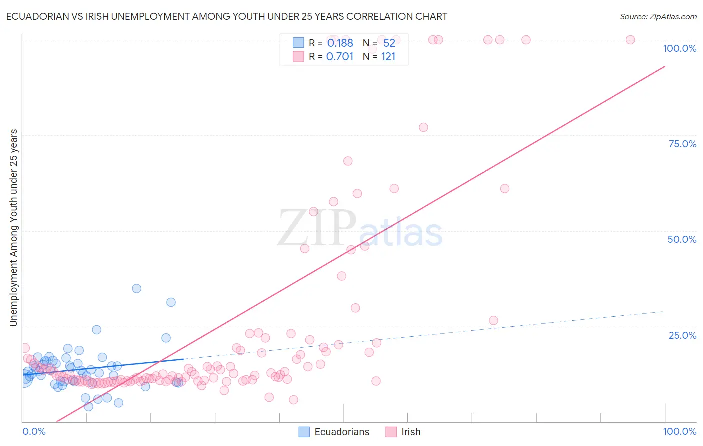 Ecuadorian vs Irish Unemployment Among Youth under 25 years