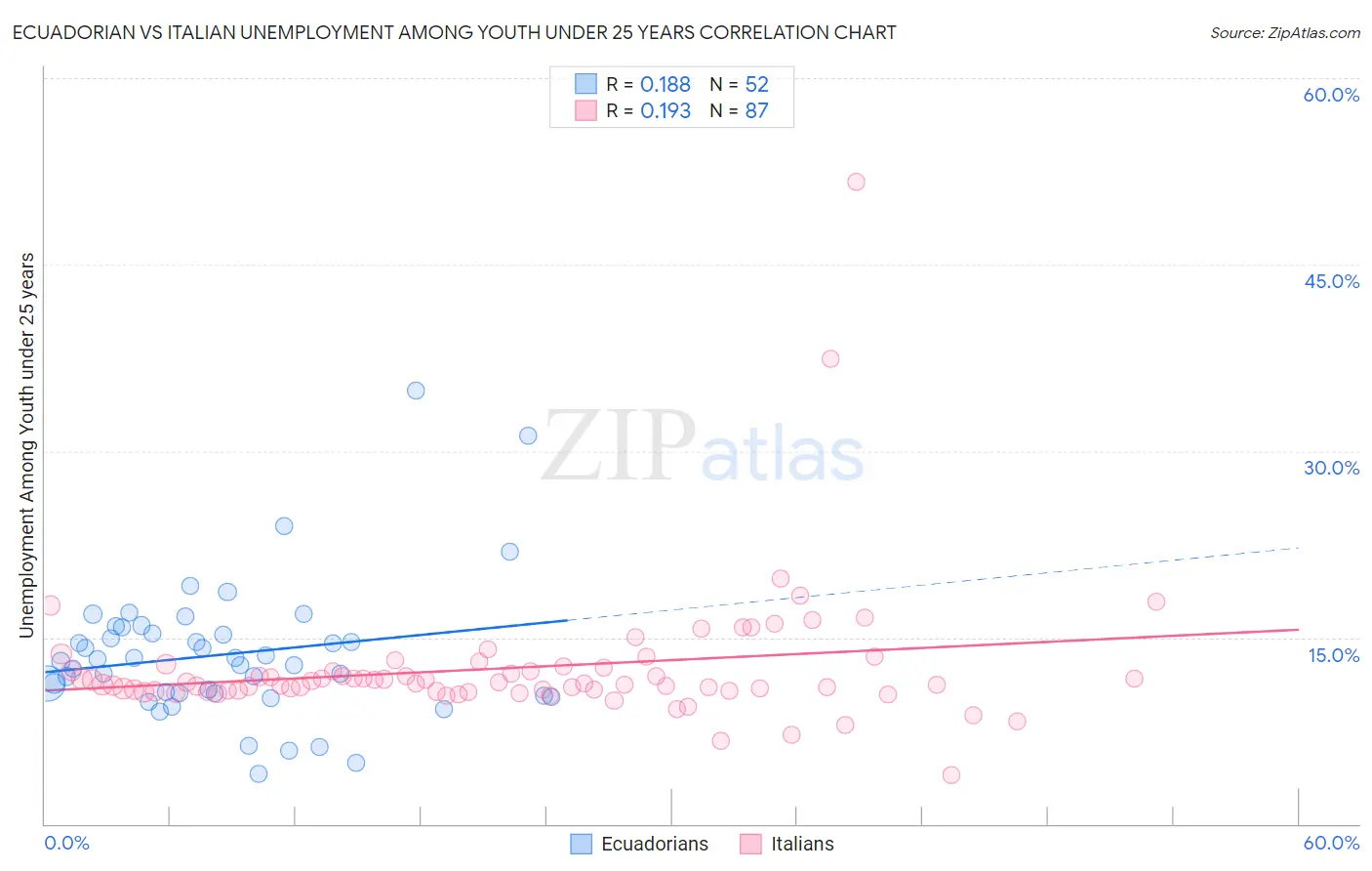 Ecuadorian vs Italian Unemployment Among Youth under 25 years