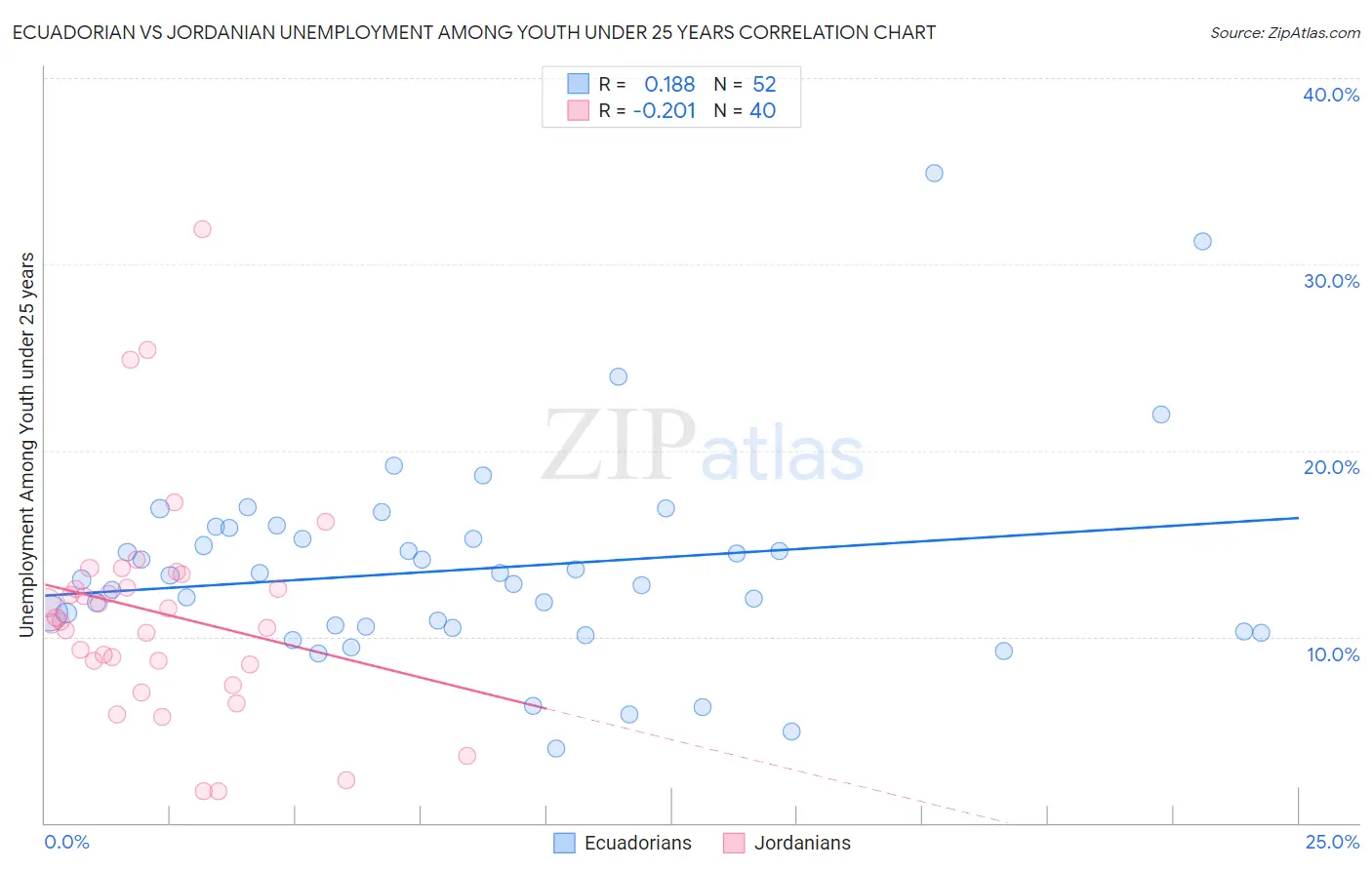 Ecuadorian vs Jordanian Unemployment Among Youth under 25 years