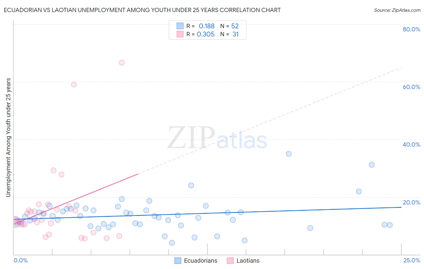 Ecuadorian vs Laotian Unemployment Among Youth under 25 years