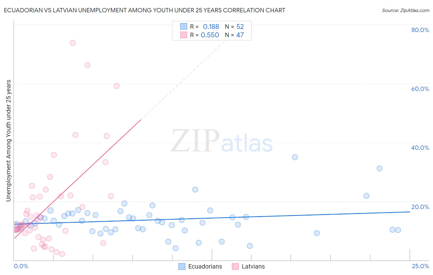Ecuadorian vs Latvian Unemployment Among Youth under 25 years