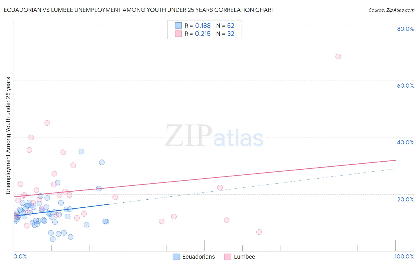 Ecuadorian vs Lumbee Unemployment Among Youth under 25 years