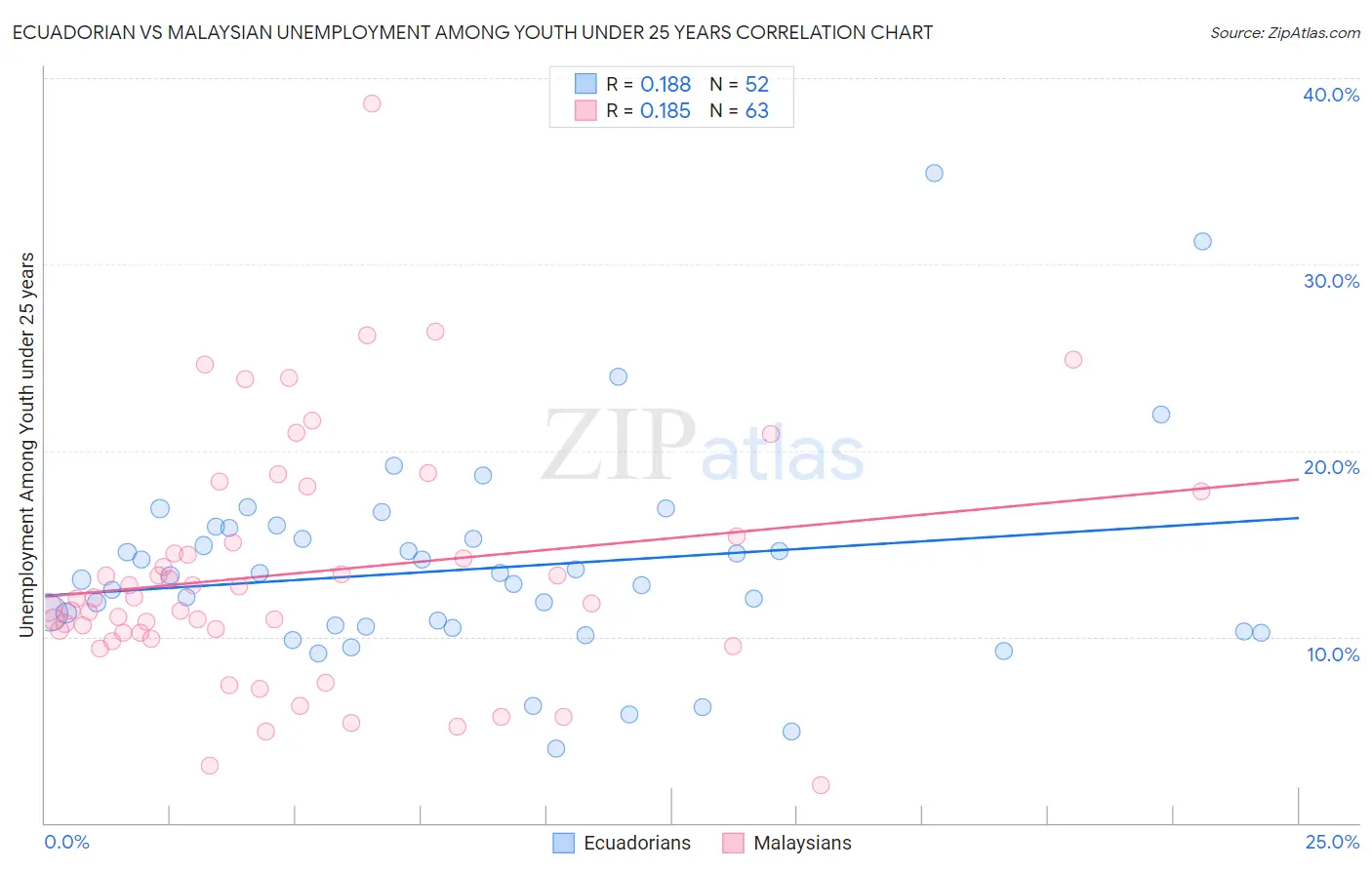 Ecuadorian vs Malaysian Unemployment Among Youth under 25 years