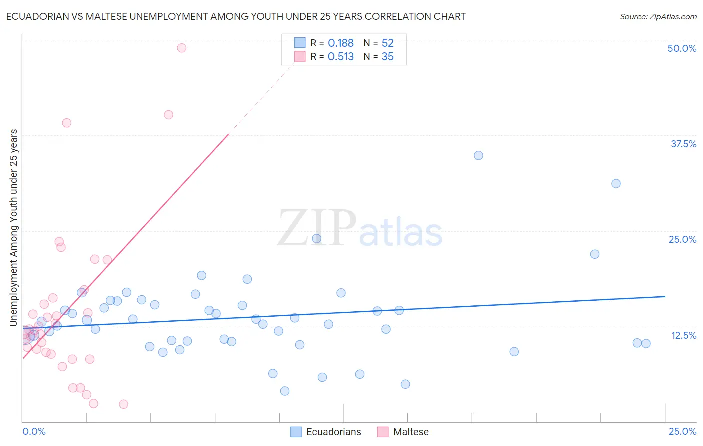 Ecuadorian vs Maltese Unemployment Among Youth under 25 years