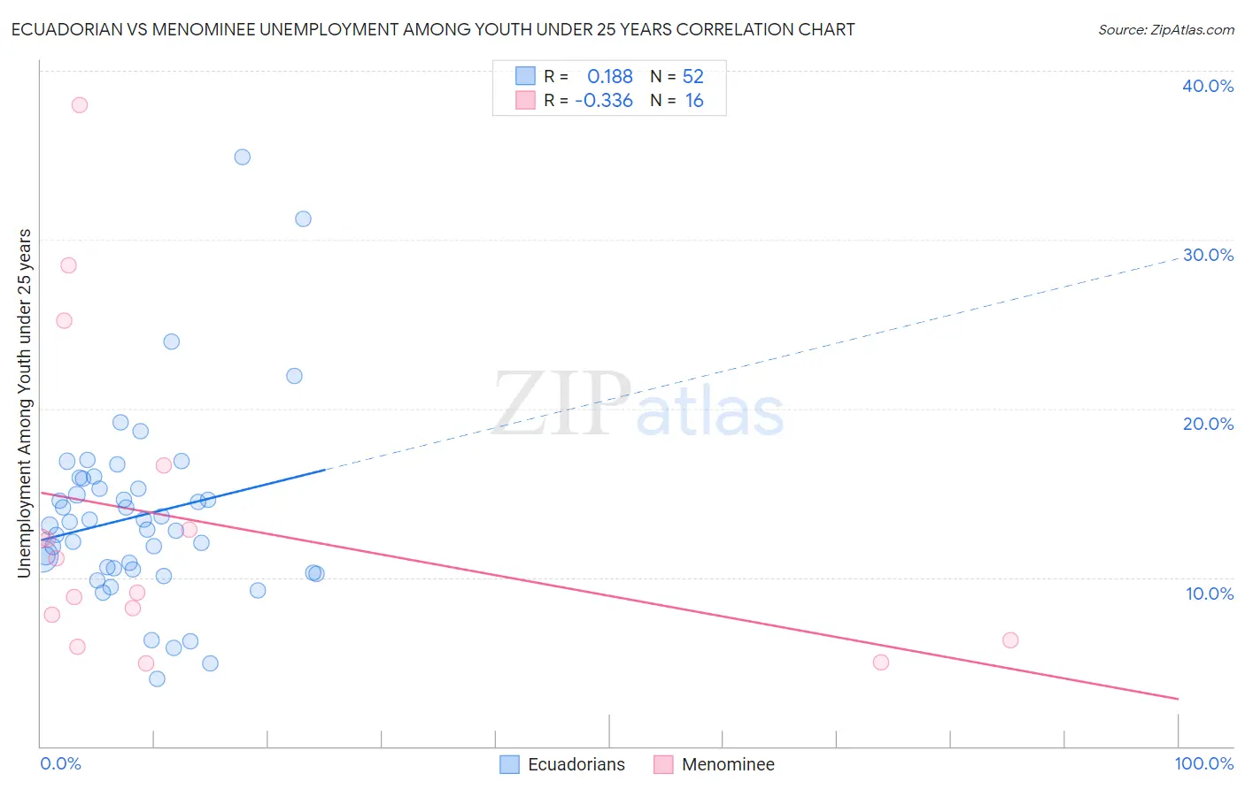 Ecuadorian vs Menominee Unemployment Among Youth under 25 years