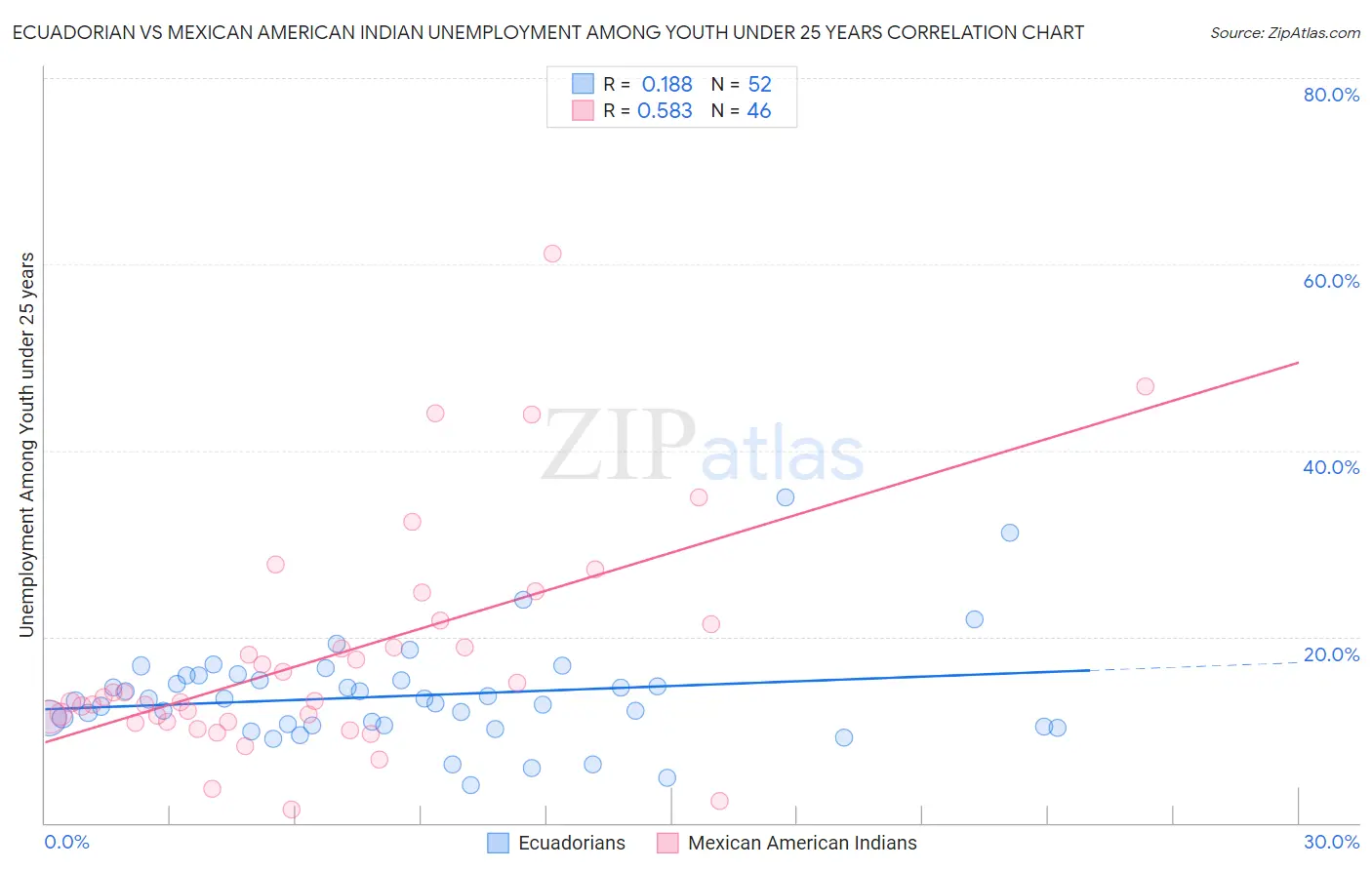 Ecuadorian vs Mexican American Indian Unemployment Among Youth under 25 years
