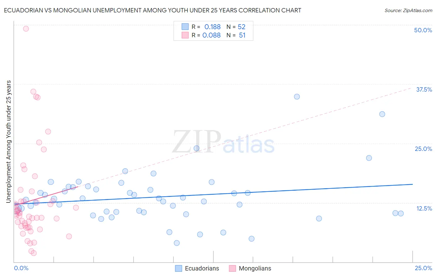 Ecuadorian vs Mongolian Unemployment Among Youth under 25 years