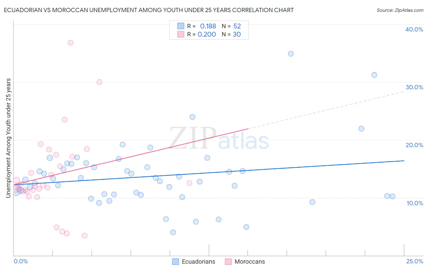 Ecuadorian vs Moroccan Unemployment Among Youth under 25 years