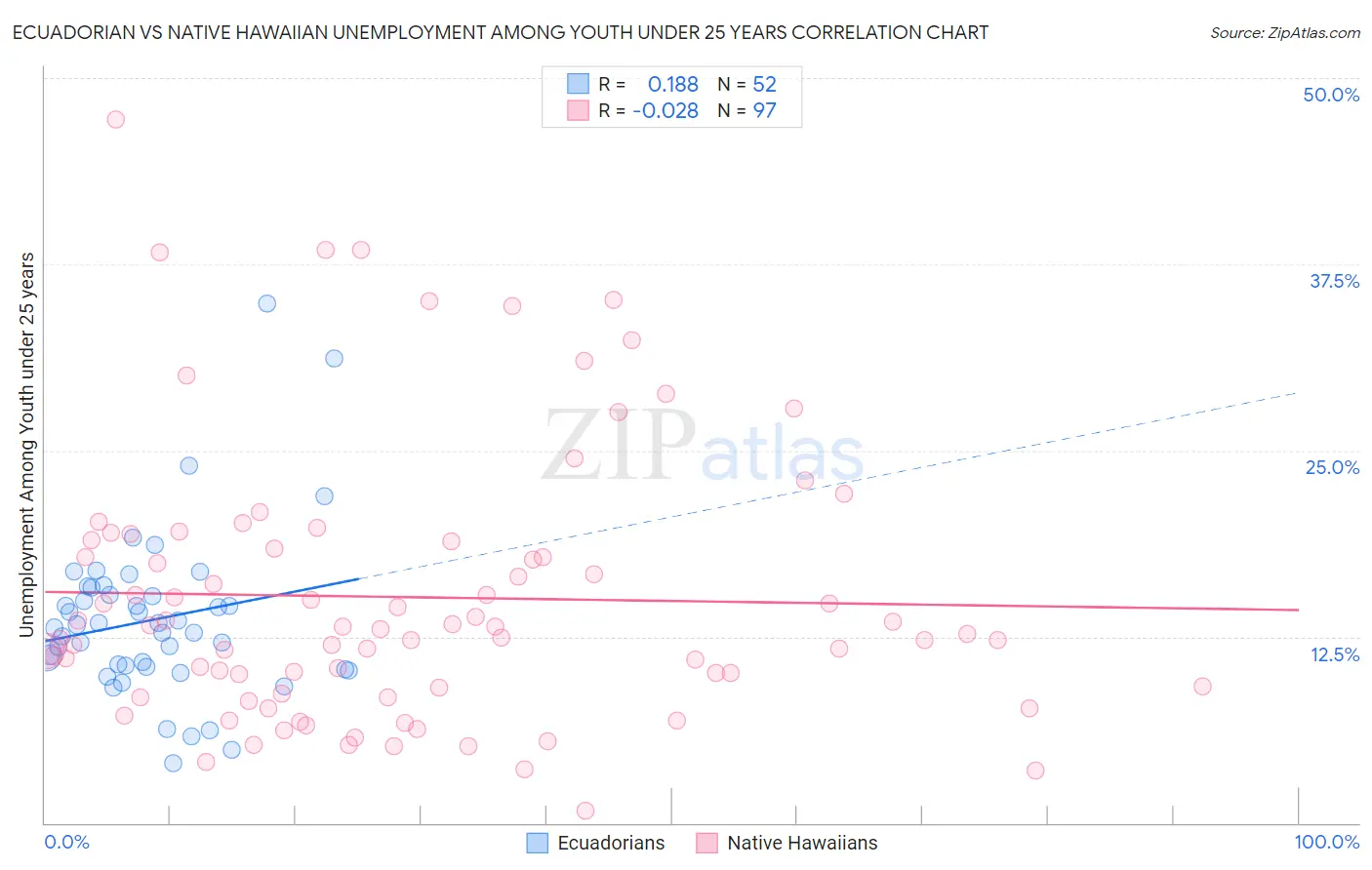 Ecuadorian vs Native Hawaiian Unemployment Among Youth under 25 years