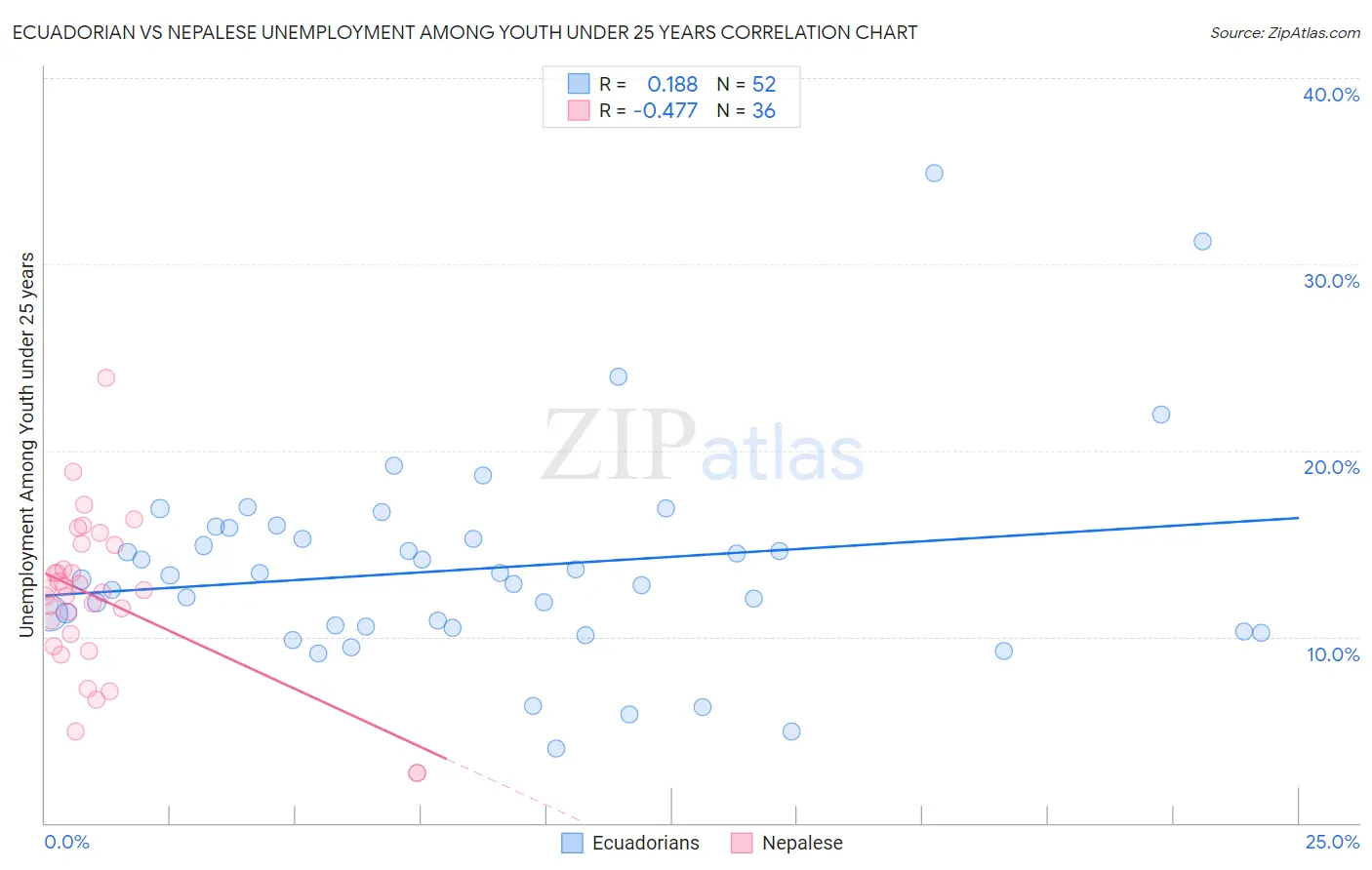 Ecuadorian vs Nepalese Unemployment Among Youth under 25 years