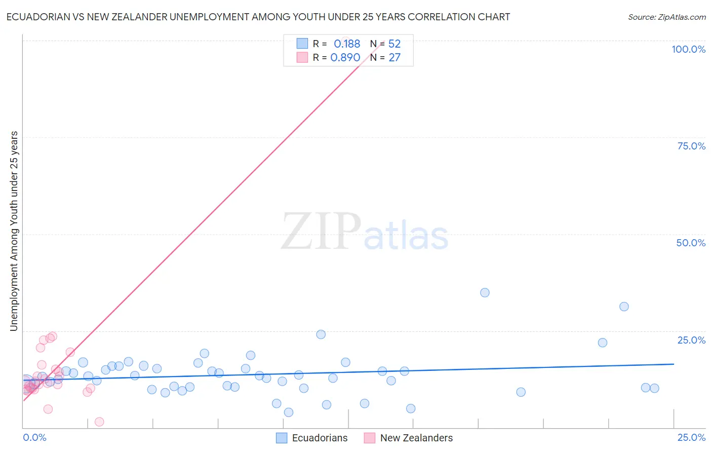 Ecuadorian vs New Zealander Unemployment Among Youth under 25 years