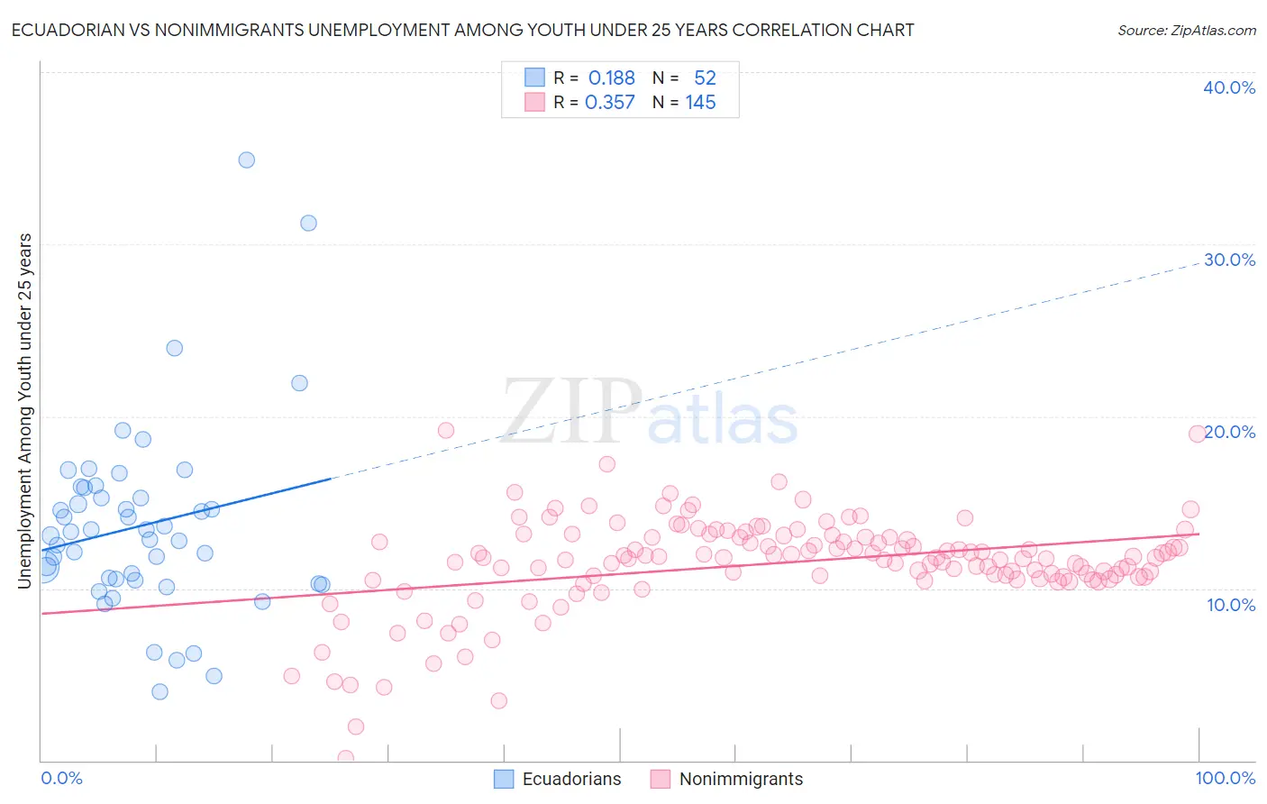 Ecuadorian vs Nonimmigrants Unemployment Among Youth under 25 years