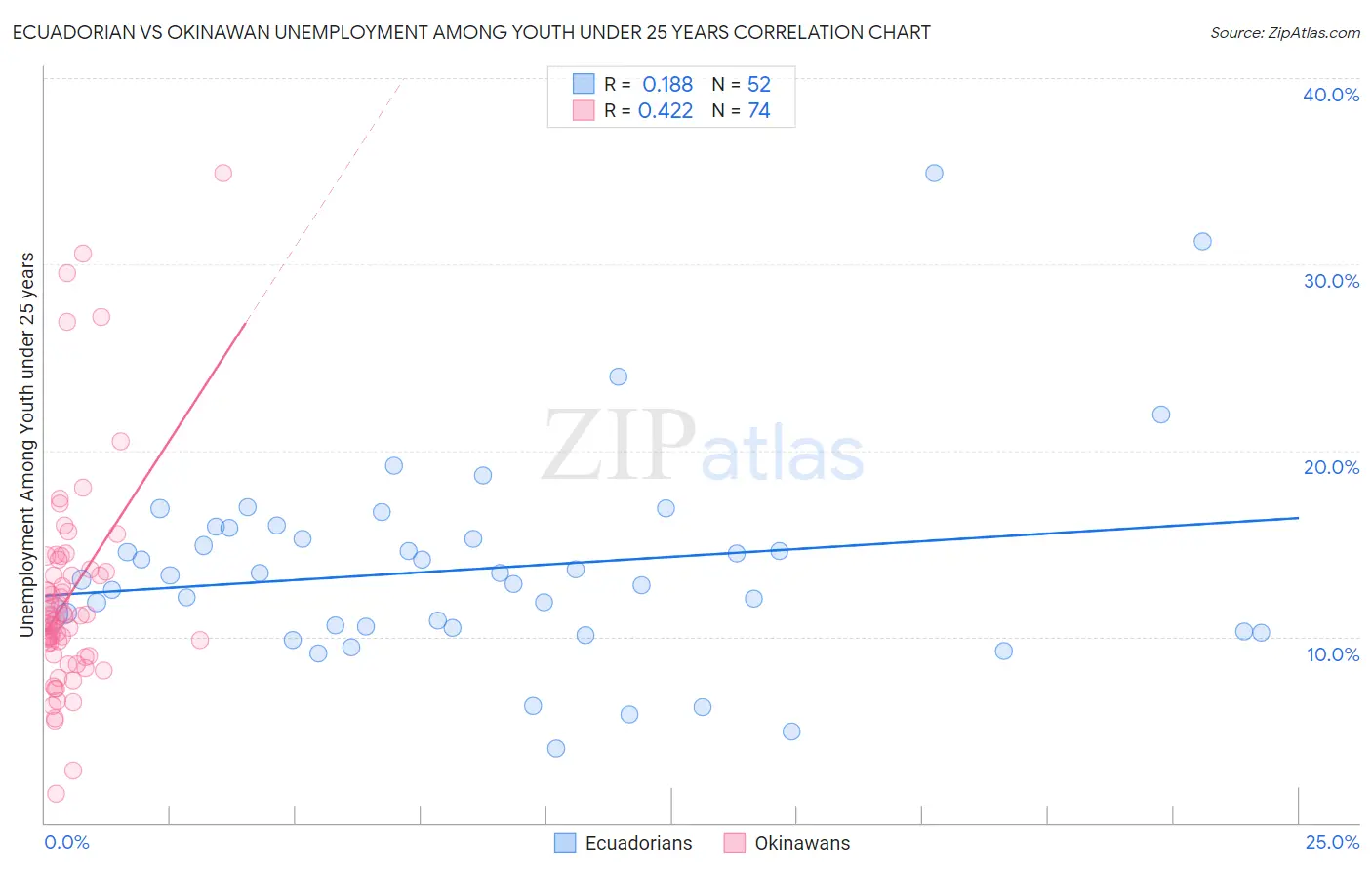 Ecuadorian vs Okinawan Unemployment Among Youth under 25 years