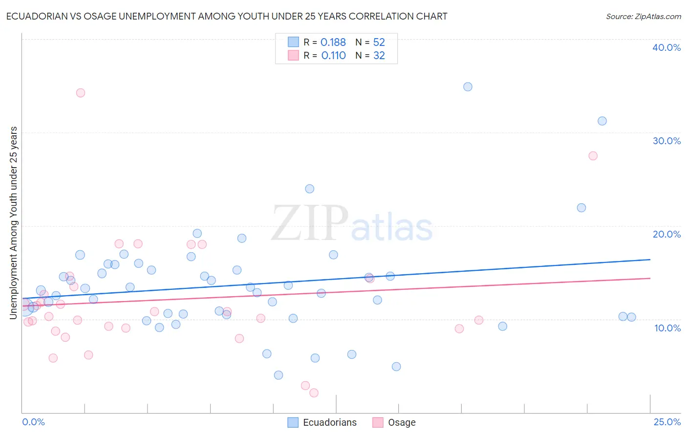 Ecuadorian vs Osage Unemployment Among Youth under 25 years