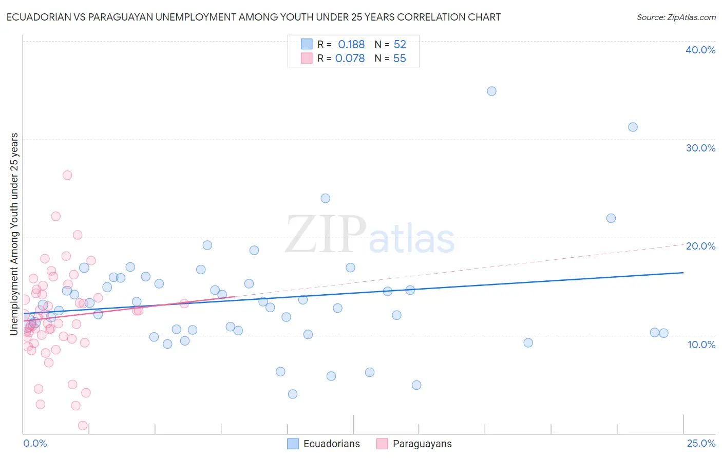 Ecuadorian vs Paraguayan Unemployment Among Youth under 25 years