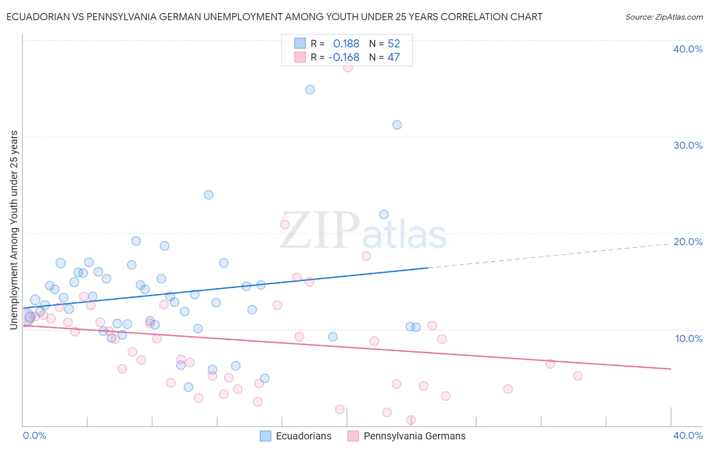 Ecuadorian vs Pennsylvania German Unemployment Among Youth under 25 years