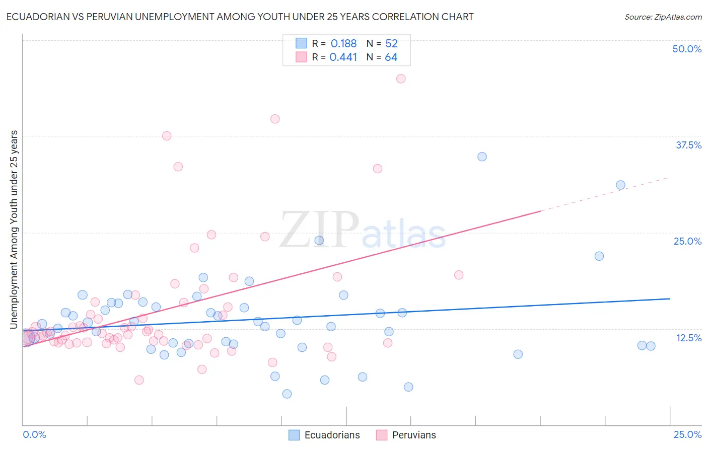Ecuadorian vs Peruvian Unemployment Among Youth under 25 years