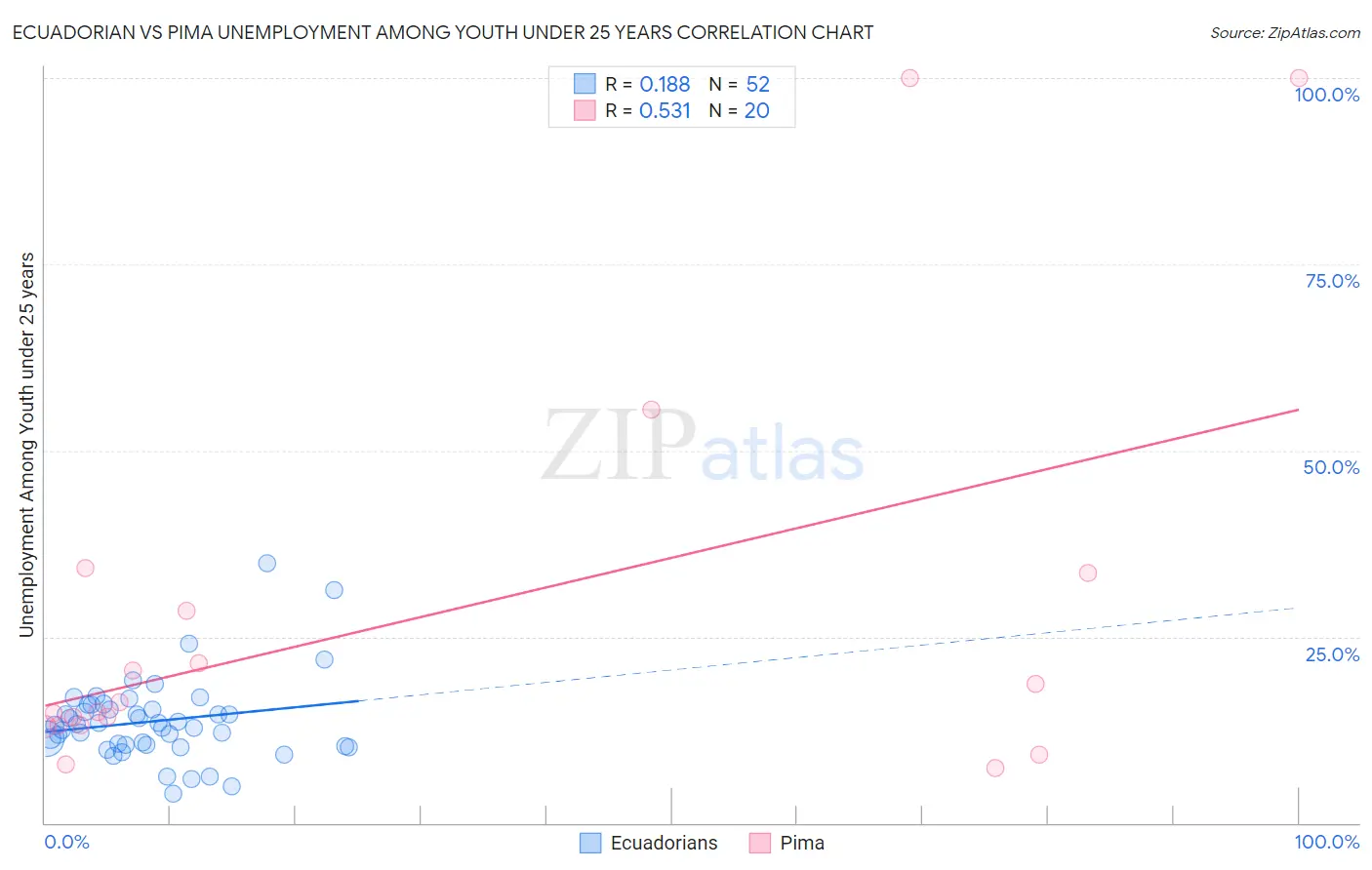 Ecuadorian vs Pima Unemployment Among Youth under 25 years