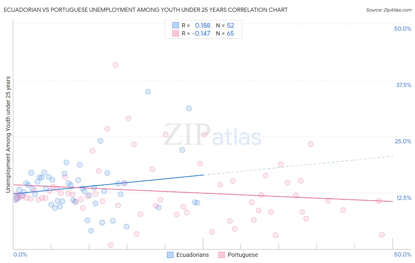 Ecuadorian vs Portuguese Unemployment Among Youth under 25 years