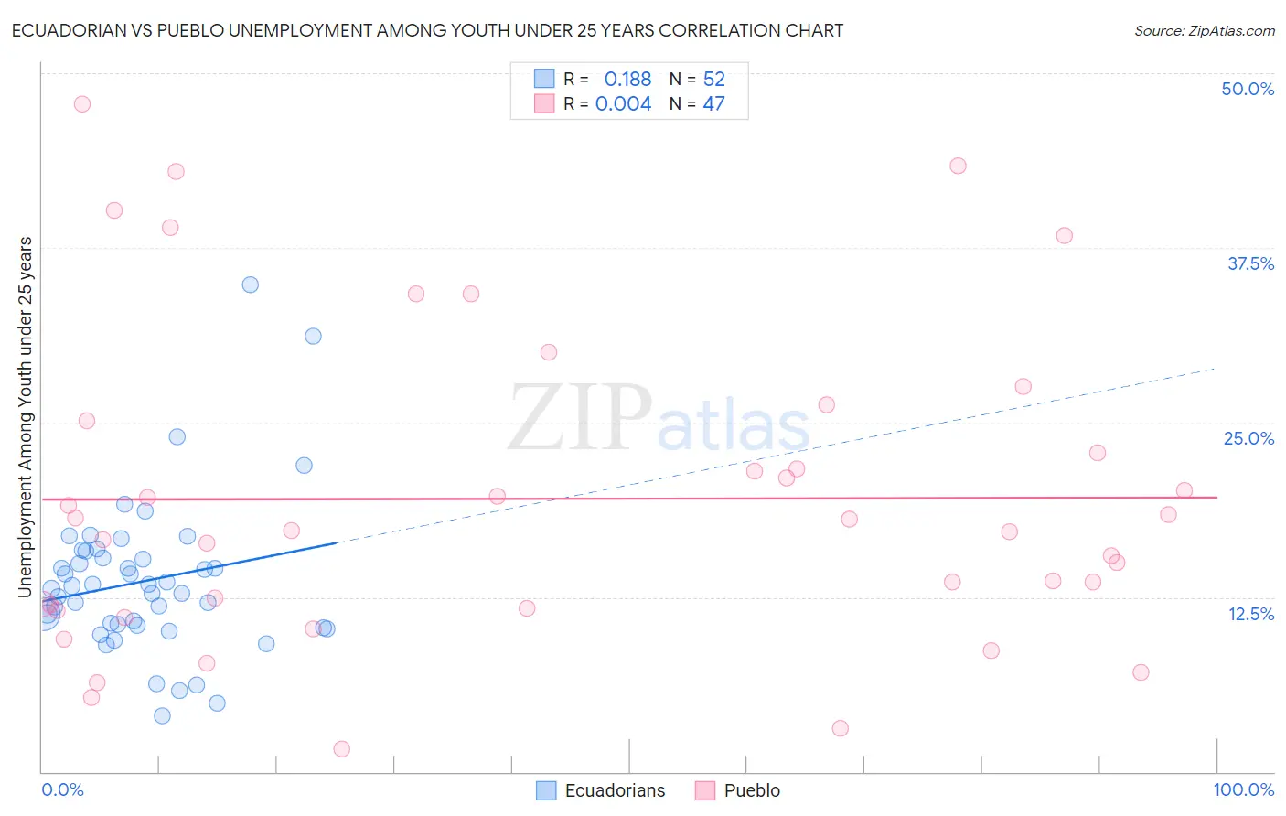 Ecuadorian vs Pueblo Unemployment Among Youth under 25 years