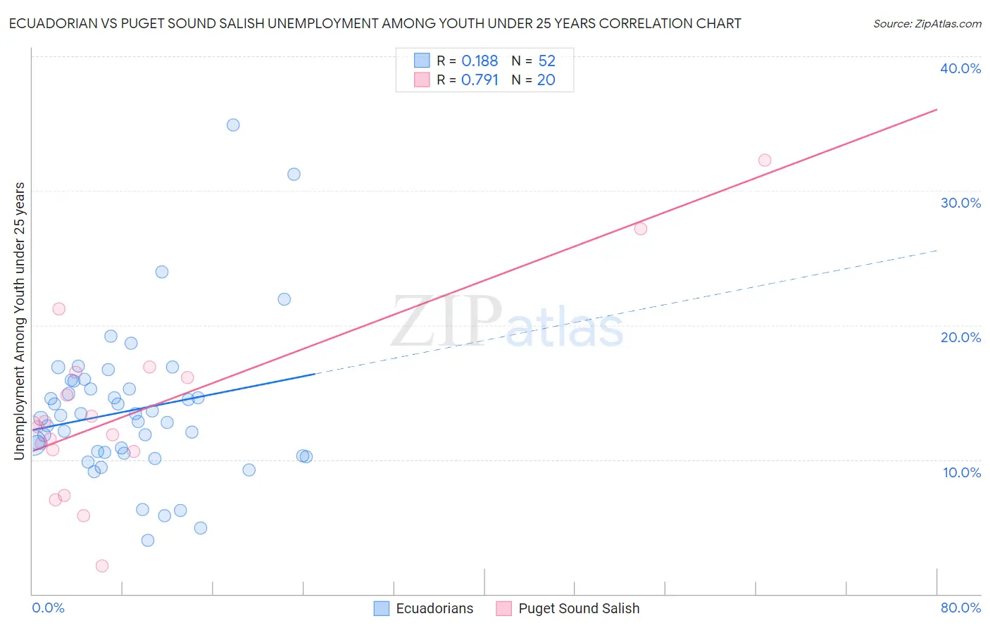 Ecuadorian vs Puget Sound Salish Unemployment Among Youth under 25 years