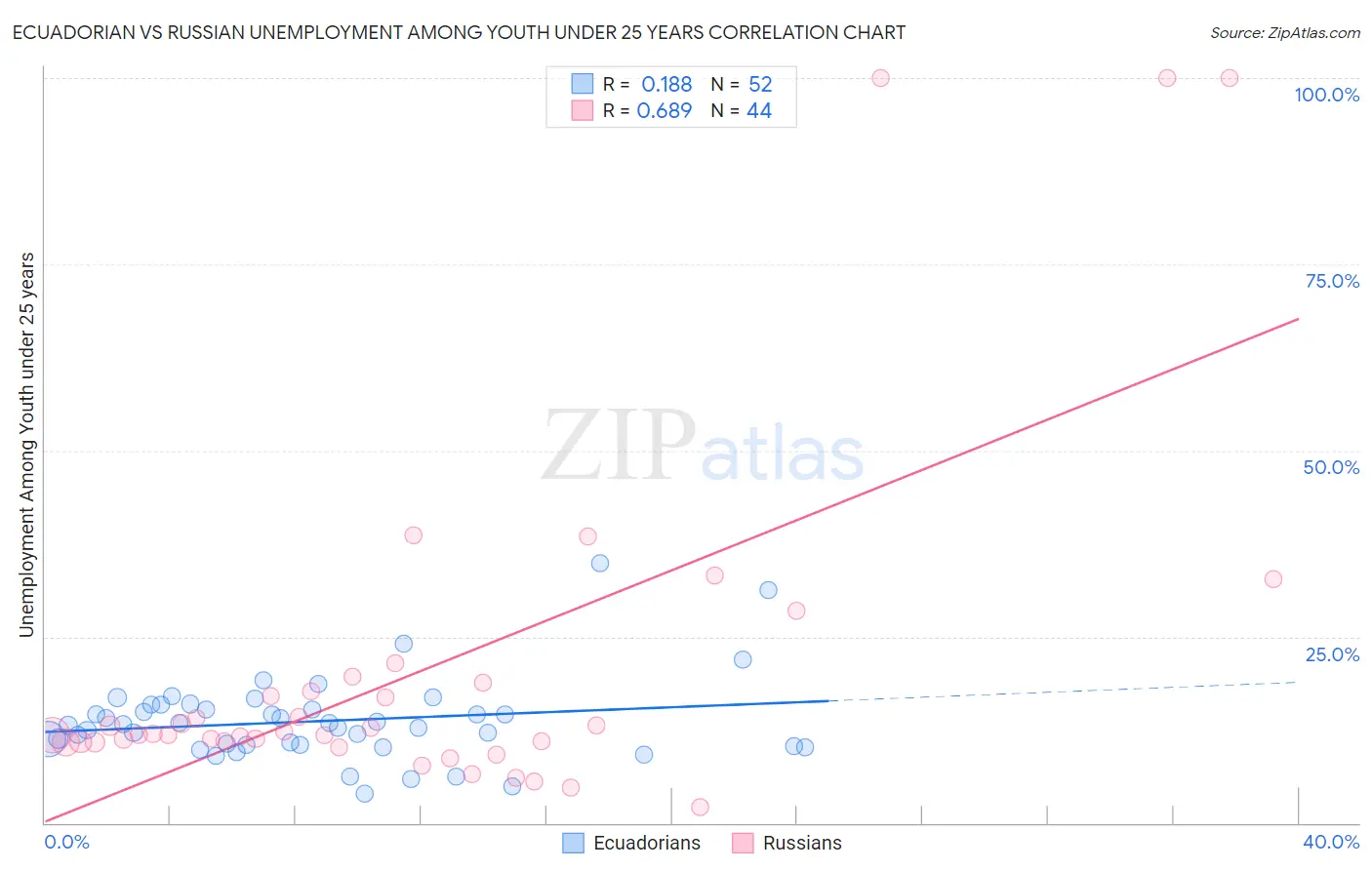 Ecuadorian vs Russian Unemployment Among Youth under 25 years