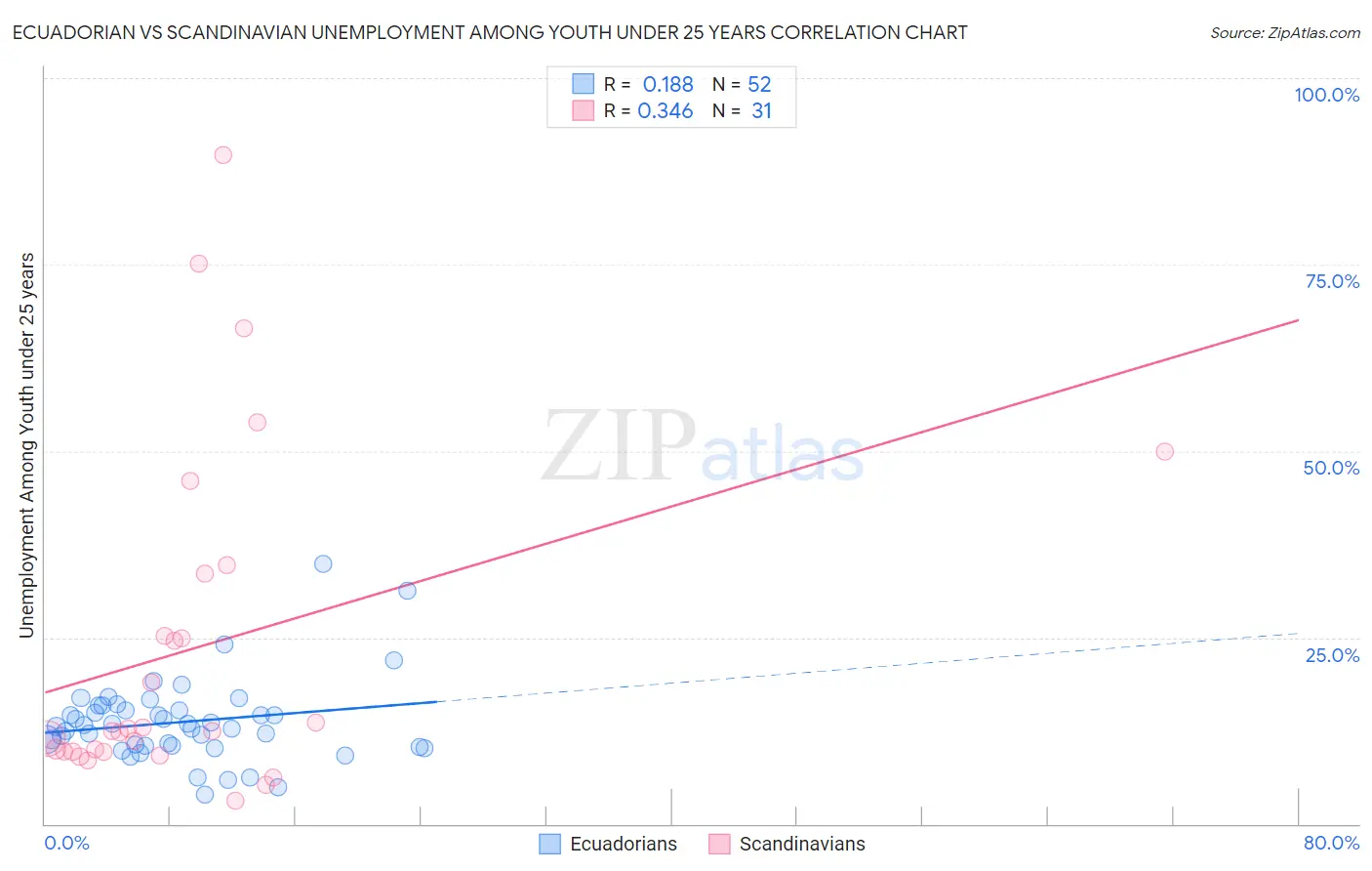 Ecuadorian vs Scandinavian Unemployment Among Youth under 25 years