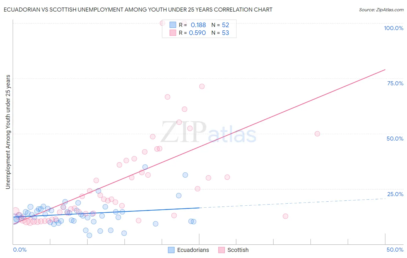Ecuadorian vs Scottish Unemployment Among Youth under 25 years