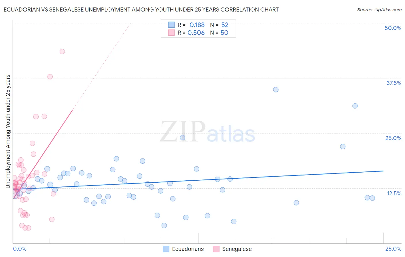 Ecuadorian vs Senegalese Unemployment Among Youth under 25 years