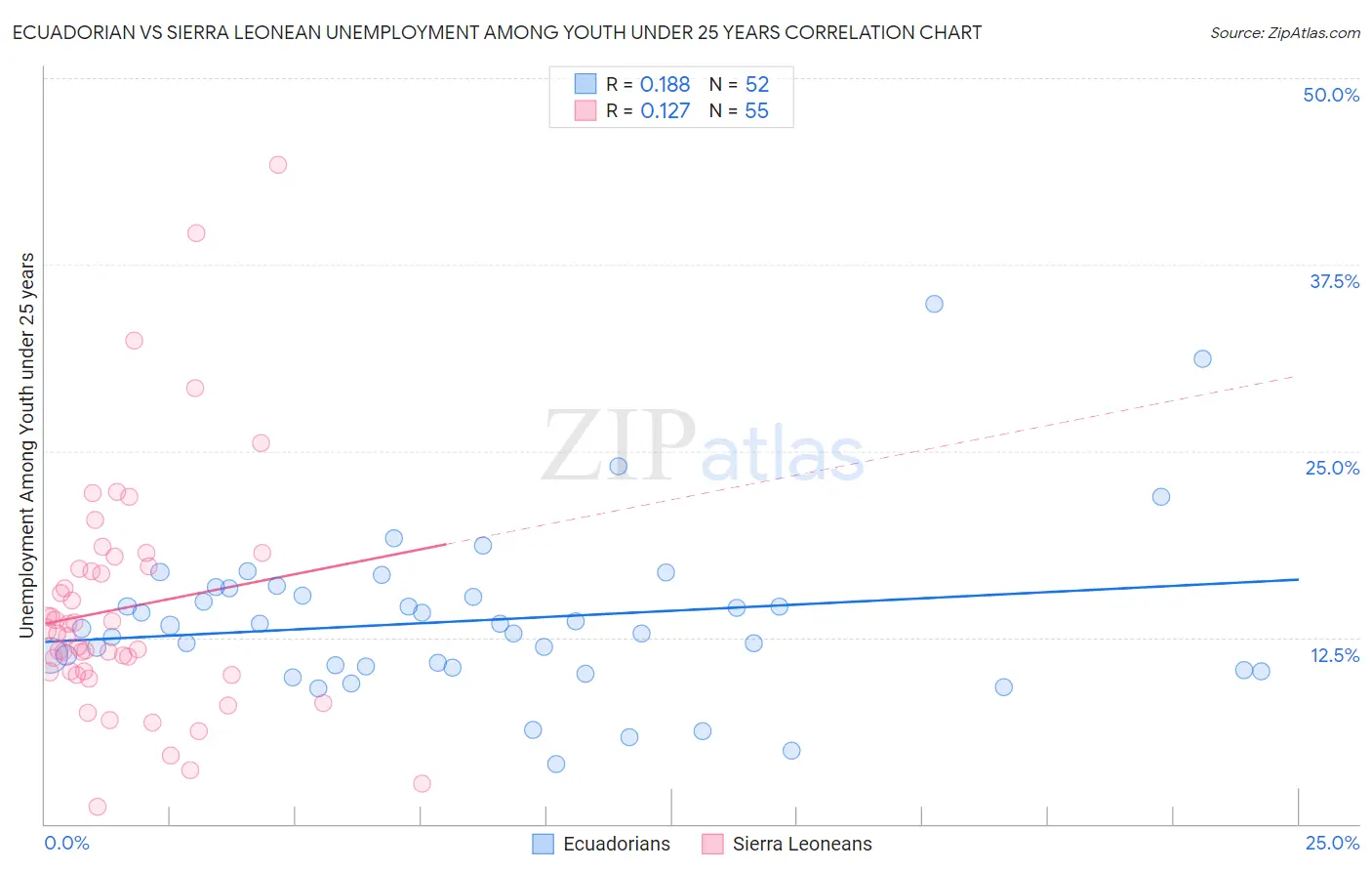 Ecuadorian vs Sierra Leonean Unemployment Among Youth under 25 years