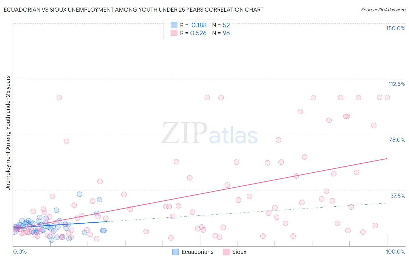Ecuadorian vs Sioux Unemployment Among Youth under 25 years