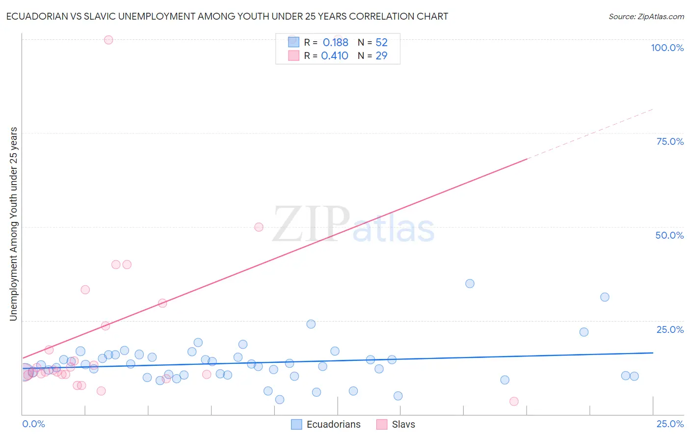 Ecuadorian vs Slavic Unemployment Among Youth under 25 years