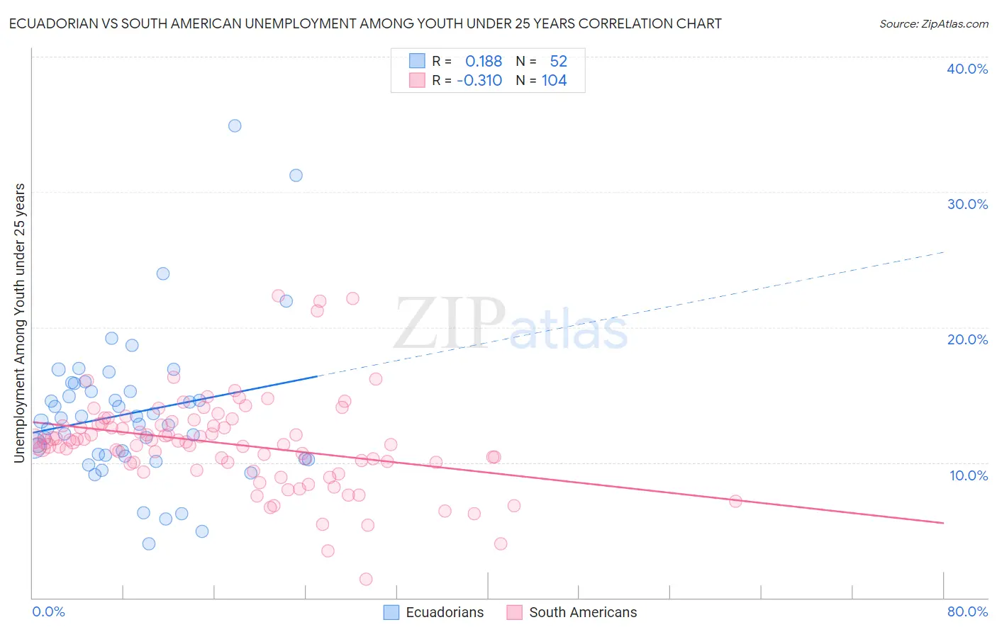 Ecuadorian vs South American Unemployment Among Youth under 25 years