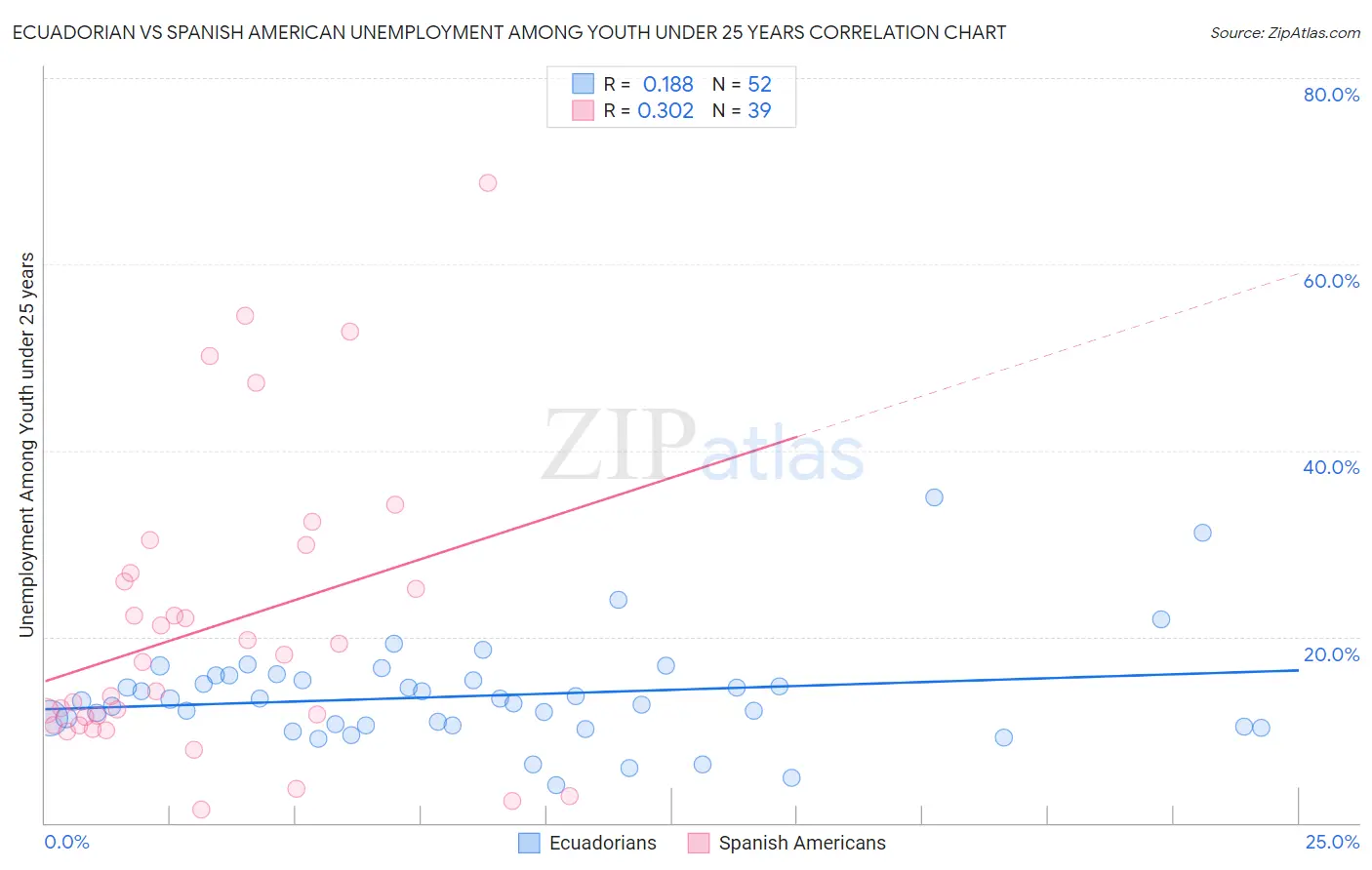 Ecuadorian vs Spanish American Unemployment Among Youth under 25 years